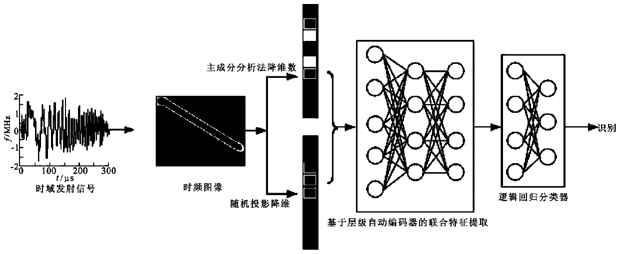 Radar signal intra-pulse modulation type identification method based on combined time-frequency characteristics