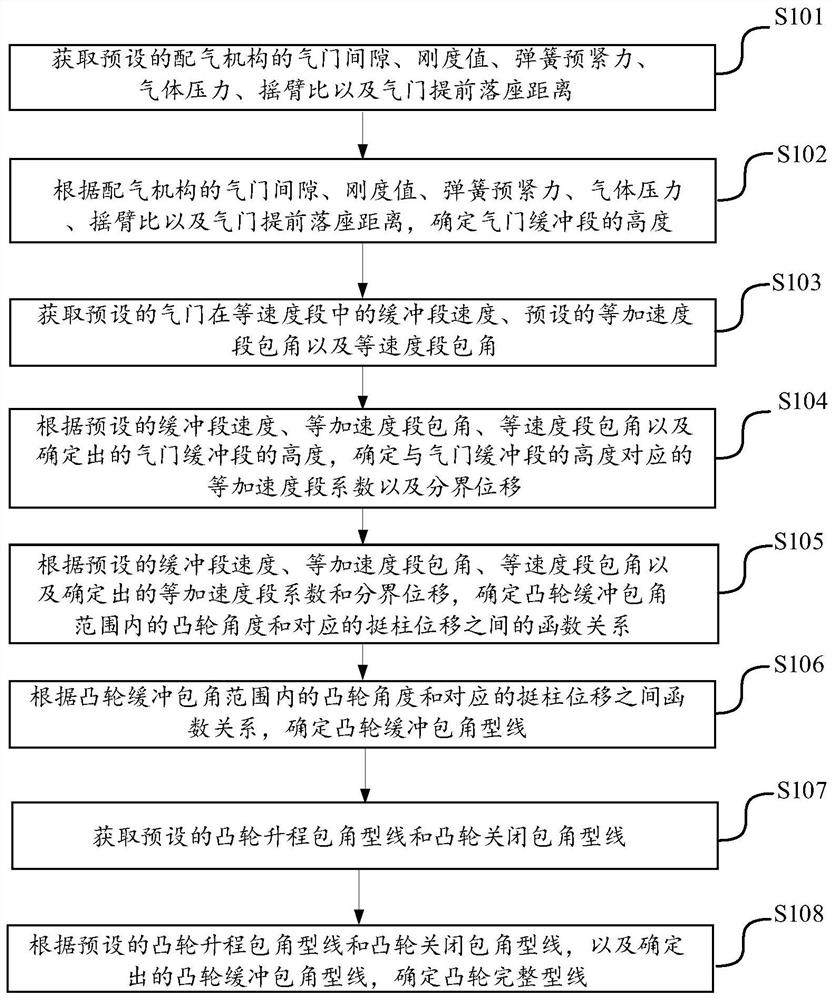 Method for determining cam molded line and cam