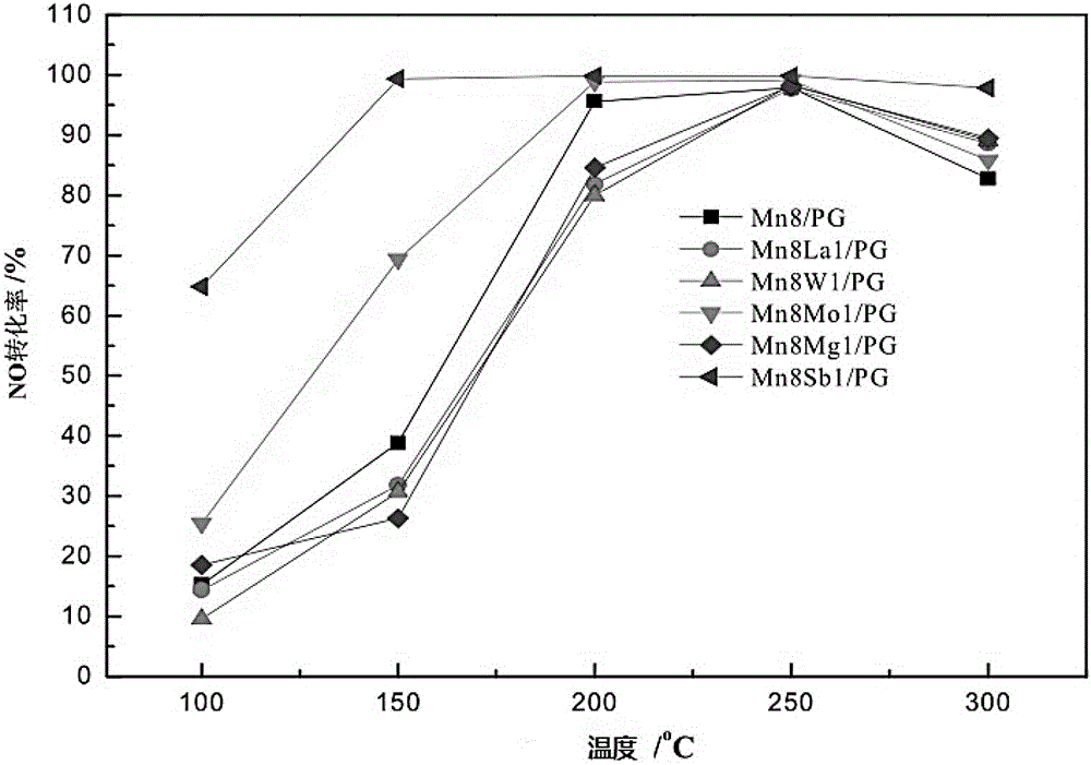 Low-temperature SO2-resistant MnxSby/PG-type SCR denitration catalyst and preparation method thereof