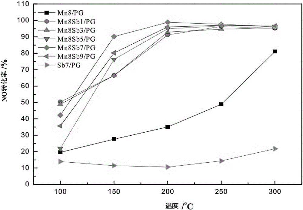 Low-temperature SO2-resistant MnxSby/PG-type SCR denitration catalyst and preparation method thereof