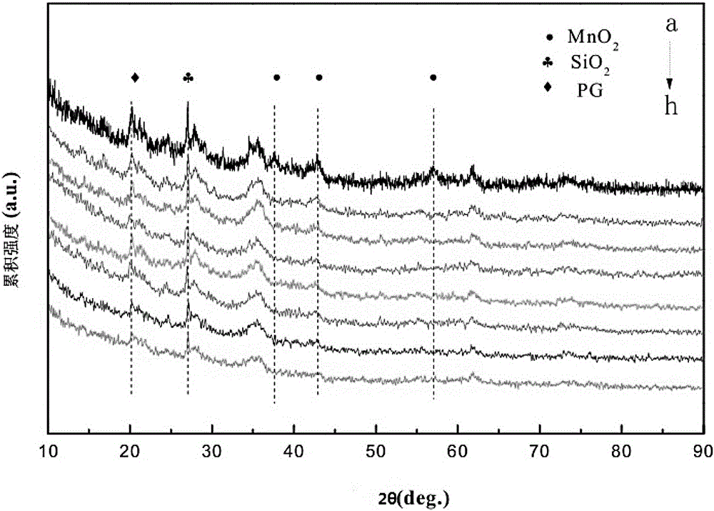 Low-temperature SO2-resistant MnxSby/PG-type SCR denitration catalyst and preparation method thereof