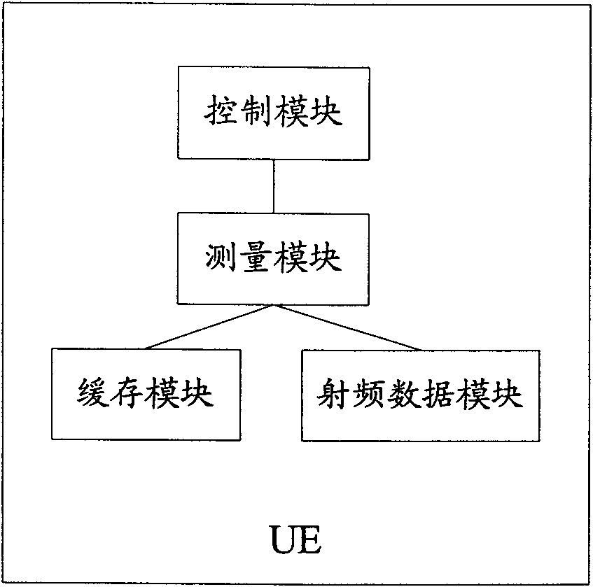 User terminal (UE) and method for measuring PCCPCHRSCP (Primary Common Control Physical Channel Received Signal Code Power)