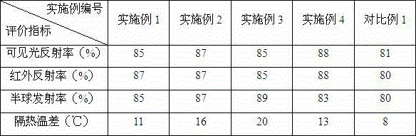 Building coating with heat insulation function and preparation method thereof