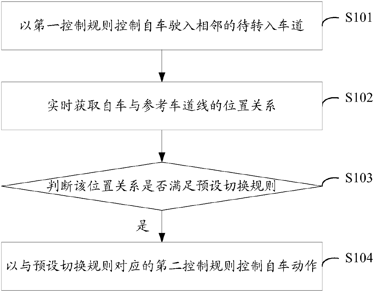 Vehicle lane-changing control method and device and associated equipment