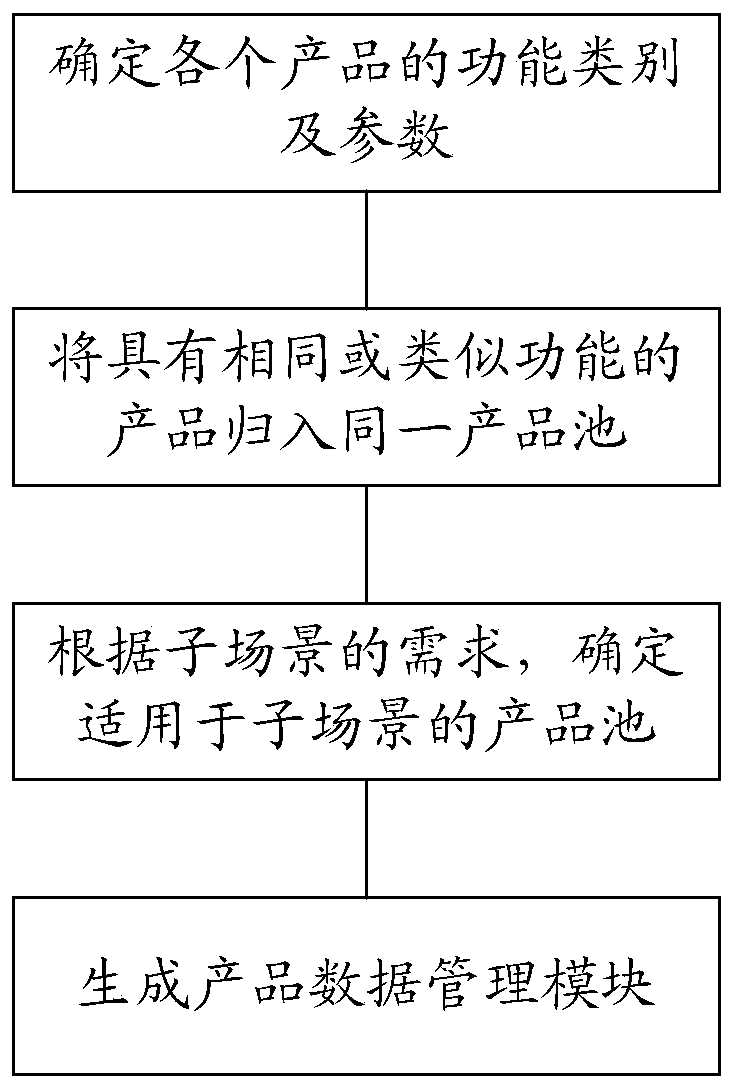 Data management and customer type selection system, method and device