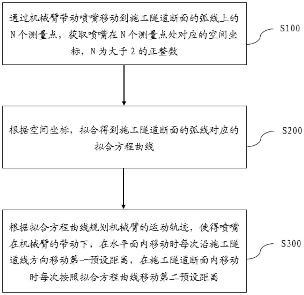 Mechanical arm, and system and method for planning motion track of mechanical arm