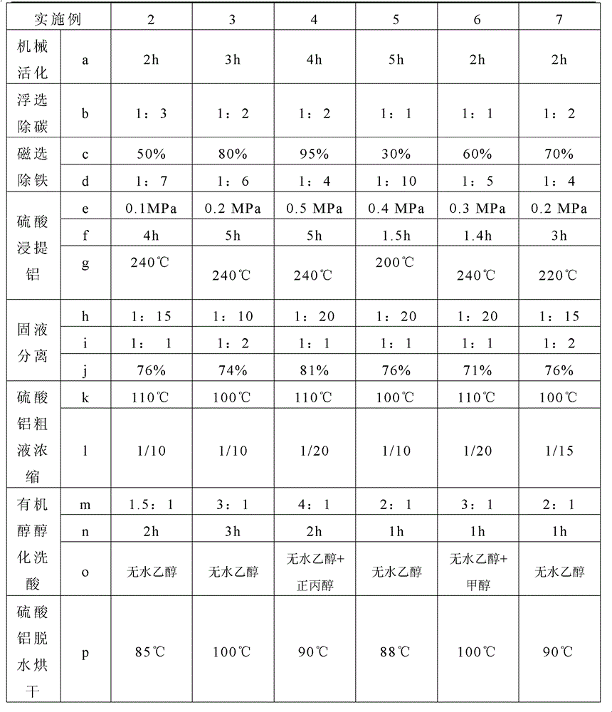 Method for producing ultra-high purity aluminium sulfate from fly ash