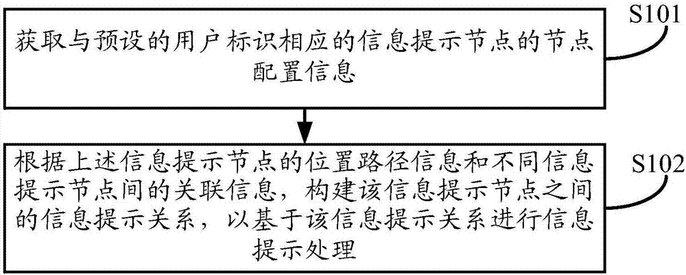 Information processing method and apparatus