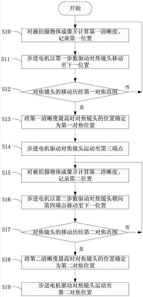 Automatic focusing method of camera