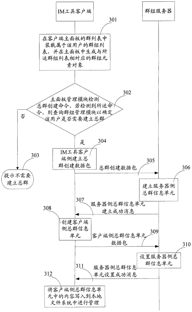 Group creating method, data loading method and device for enterprise IM