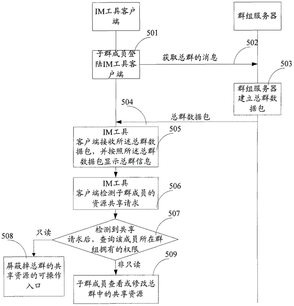 Group creating method, data loading method and device for enterprise IM