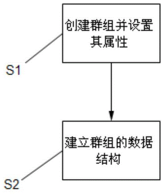 Group creating method, data loading method and device for enterprise IM