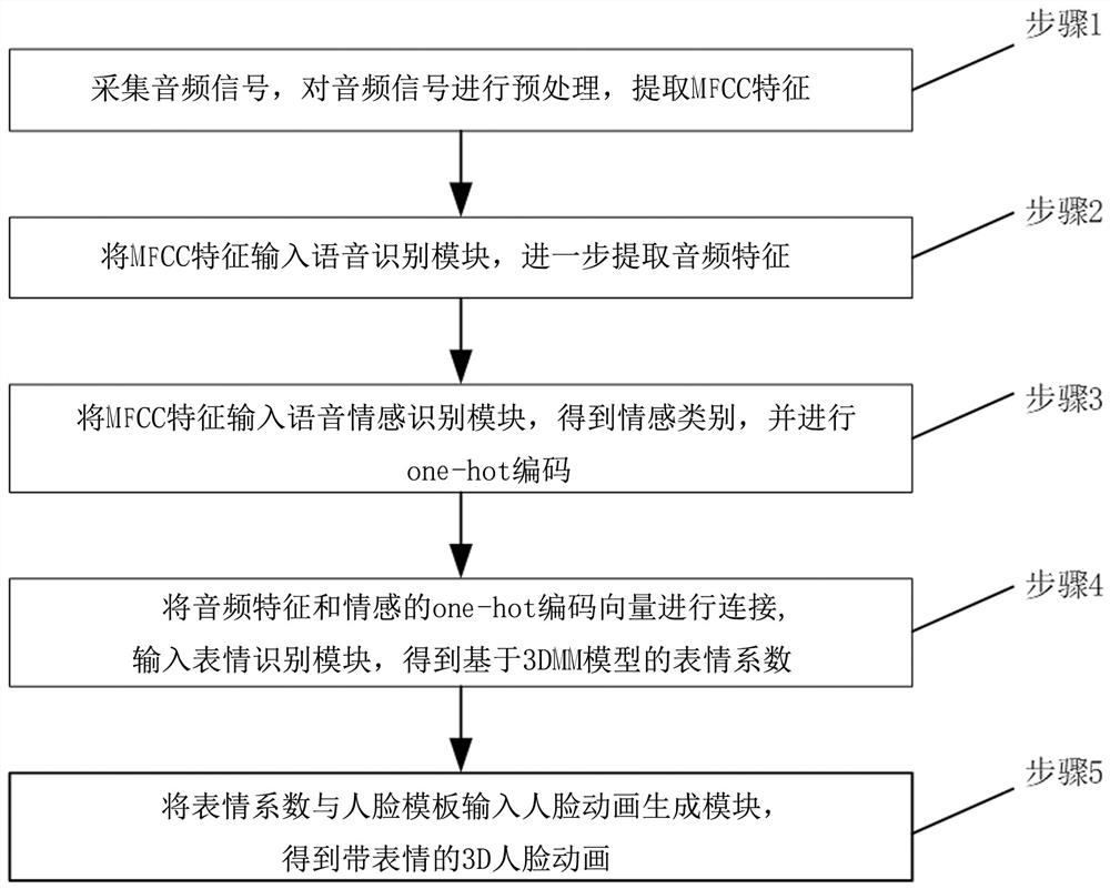 Audio-driven face animation generation method and system fused with emotion coding