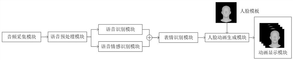 Audio-driven face animation generation method and system fused with emotion coding