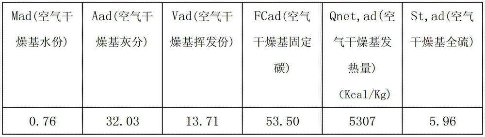 Method for roasting cement clinker through sulphur coal by dry-process rotary kiln