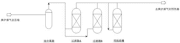 Method for replacing primary hydrogenation catalyst in coke oven gas to methanol unit