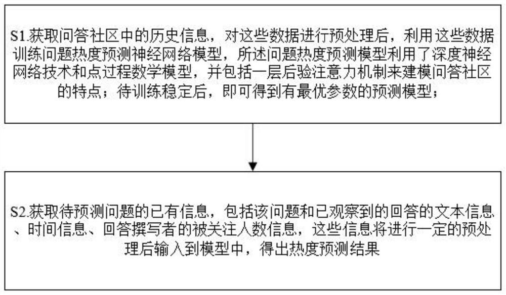 Method and system for predicting the popularity of questions in question-and-answer communities based on deep learning models