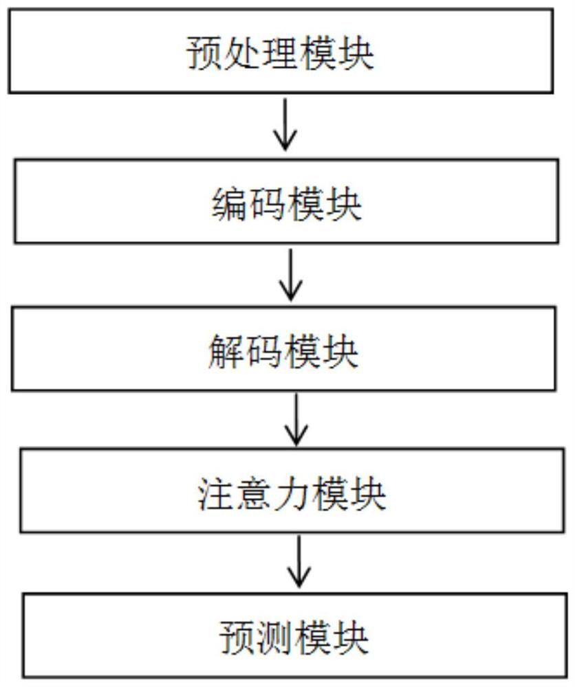 Method and system for predicting the popularity of questions in question-and-answer communities based on deep learning models