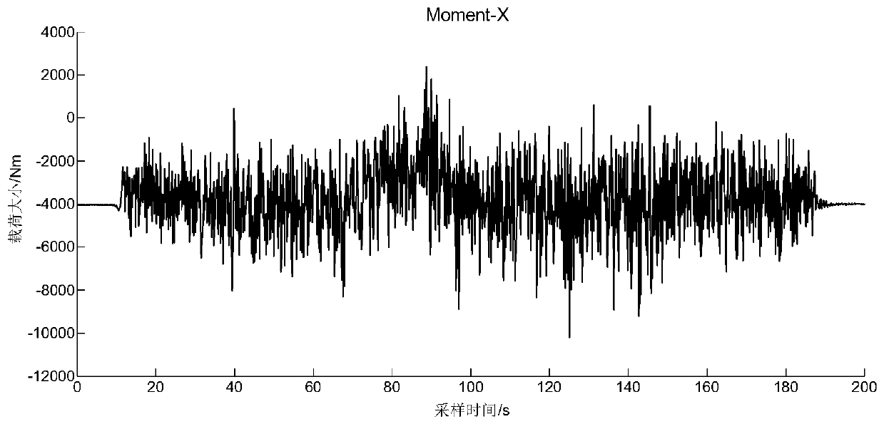 Multi-axis random load fatigue life prediction method