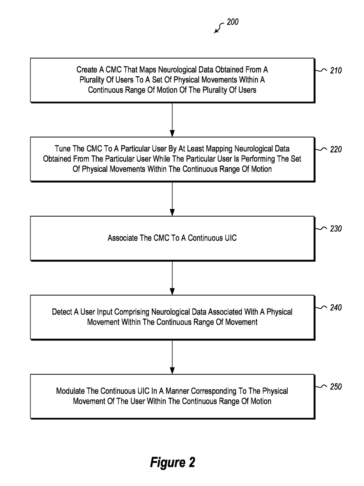 Continuous motion controls operable using neurological data