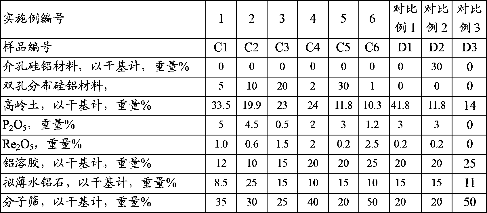 Catalytic cracking catalyst and preparation method therefor