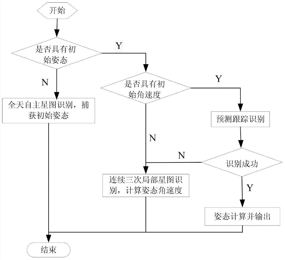 Star sensor autonomous navigation method suitable for high maneuvering carrier