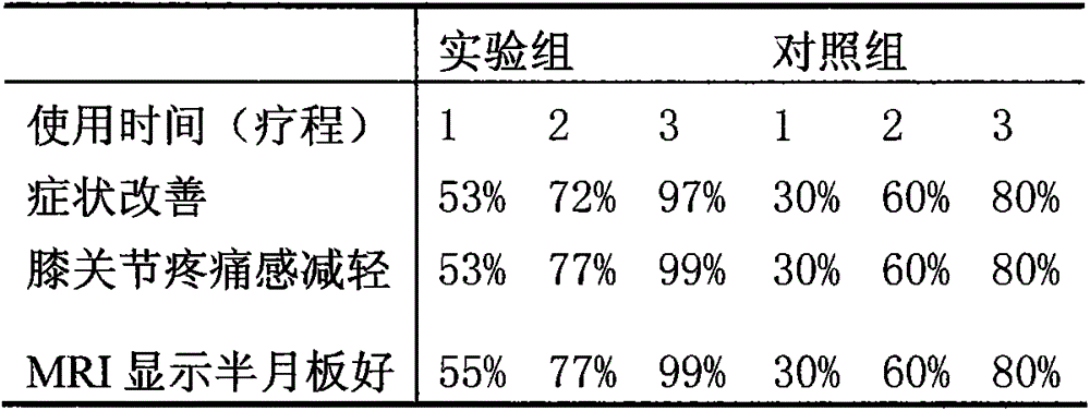 External application preparation and preparation method for treating meniscus sports injury