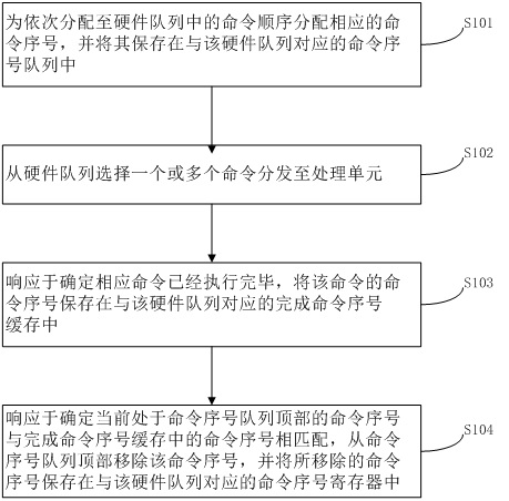 Method and system for managing hardware command queue