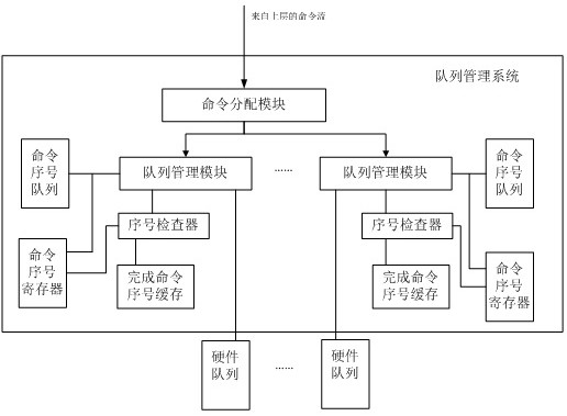 Method and system for managing hardware command queue