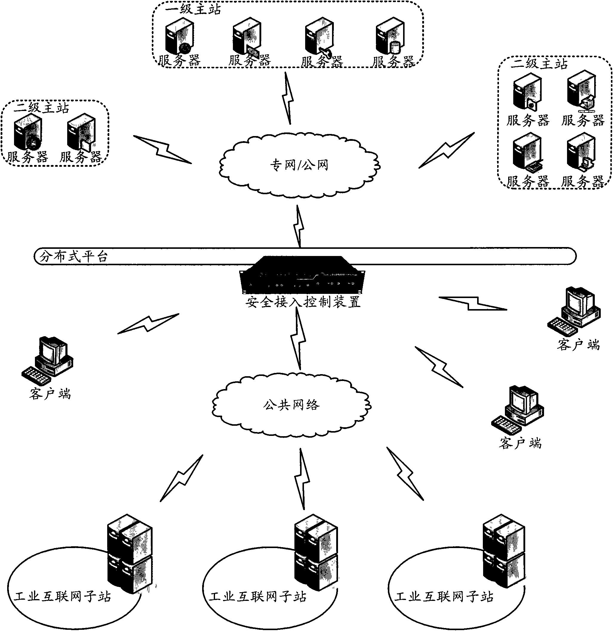 Industrial Internet distributed system safety access control device