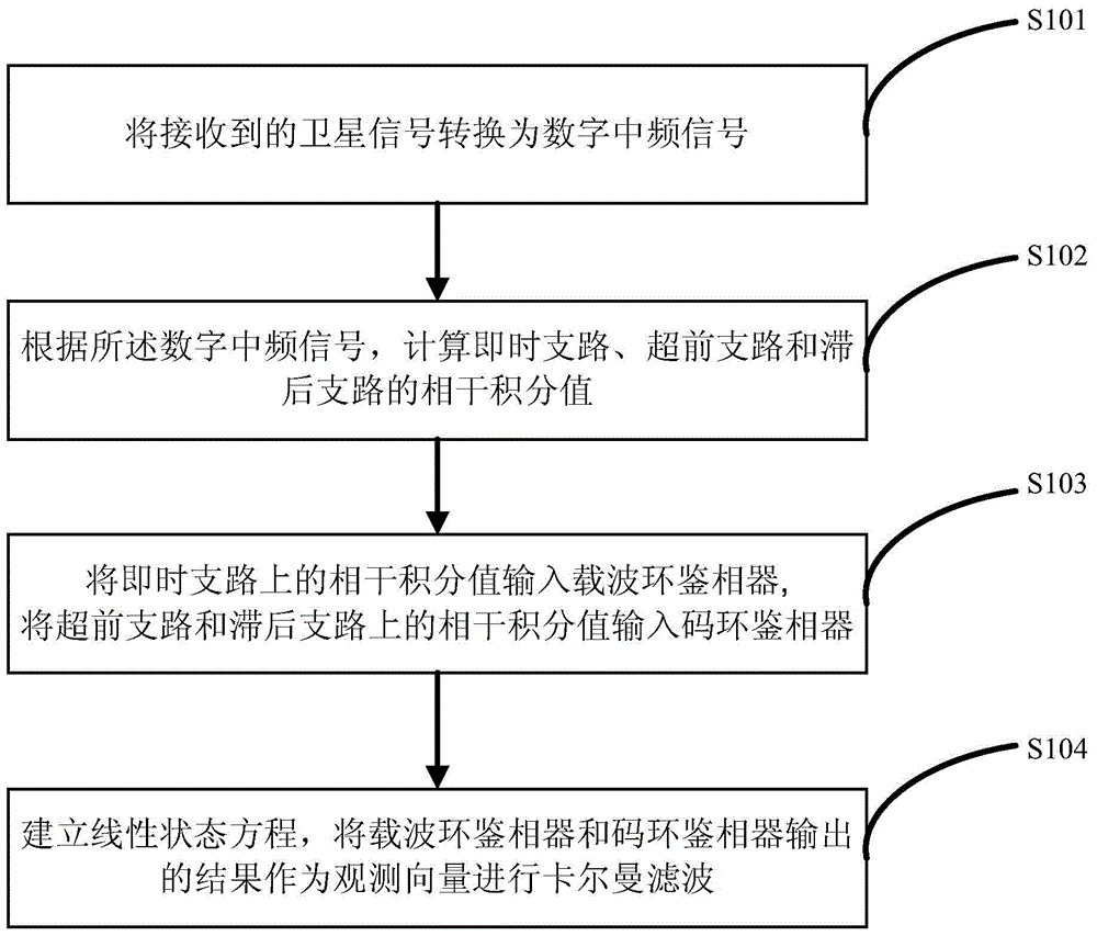 Loop tracking method and system.