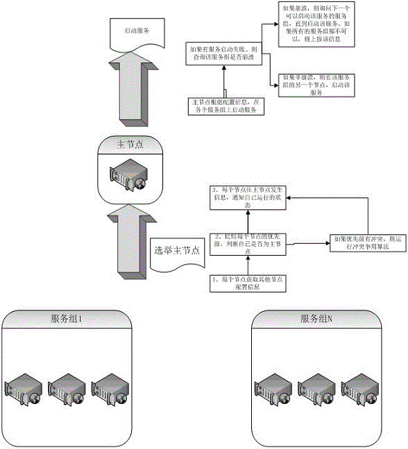 High-availability implementation method for large-scale Web server cluster based on SOA