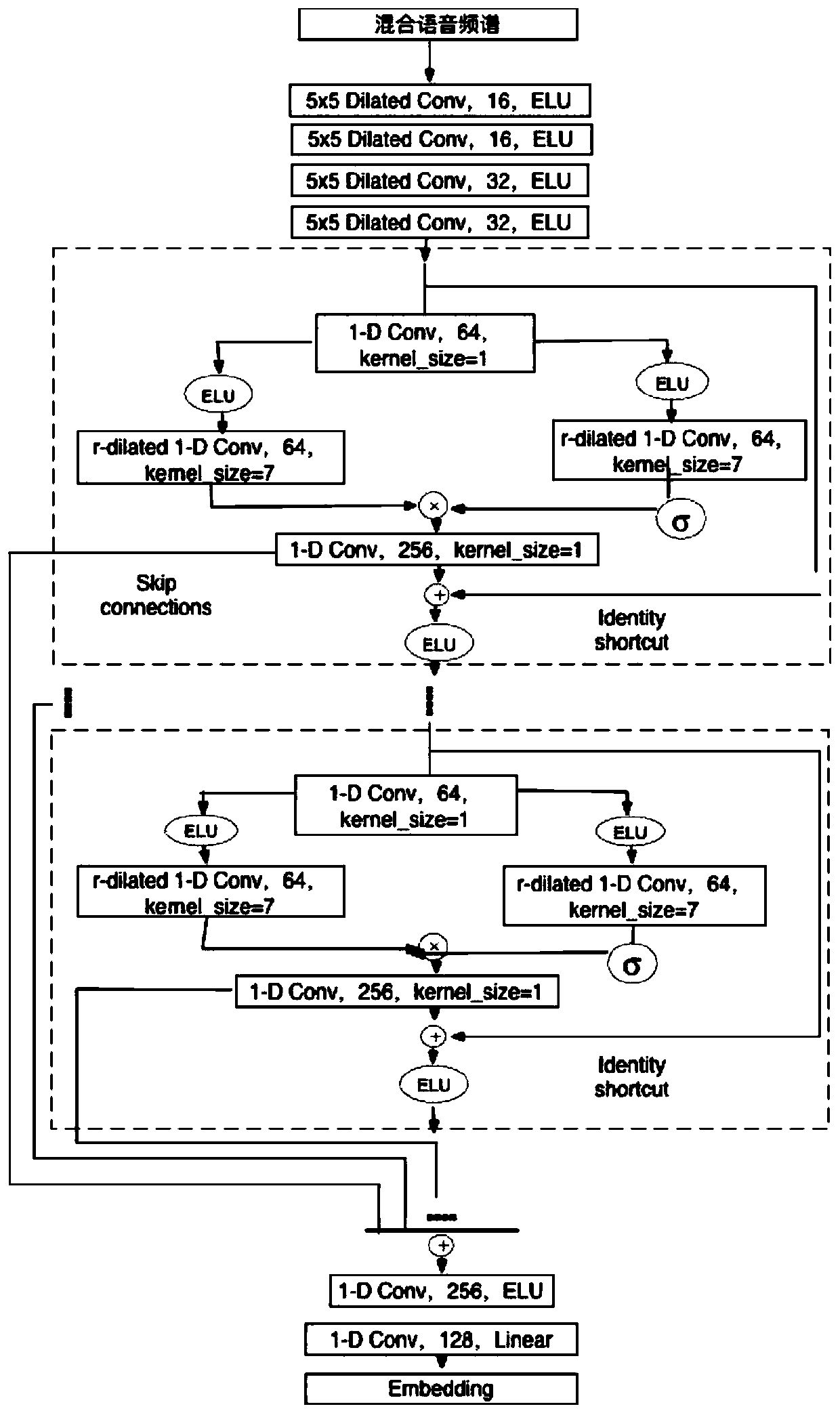 Multi-speaker voice separation method based on convolutional neural network and depth clustering