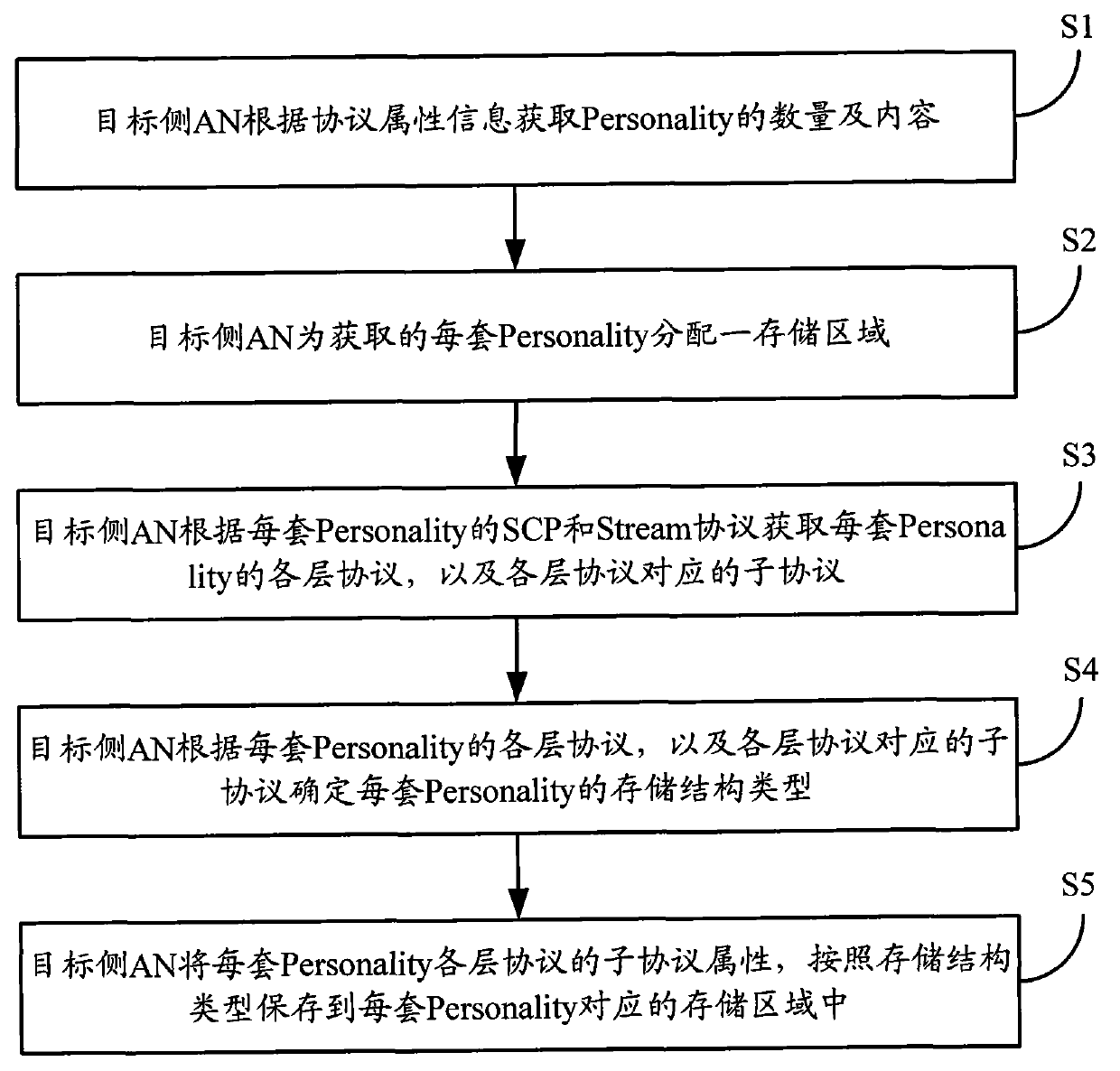 Session information storage method and access network equipment