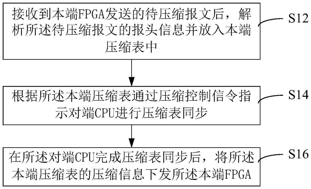 Message processing method, device, communication device and communication system