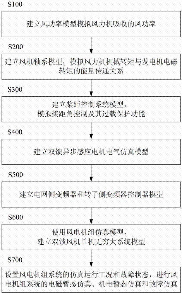 Modeling and simulation method for doubly-fed variable speed constant frequency wind generation set system