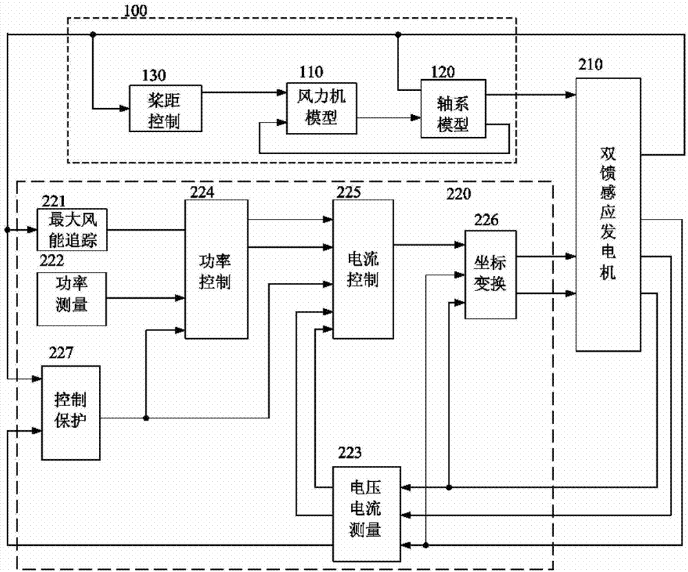 Modeling and simulation method for doubly-fed variable speed constant frequency wind generation set system