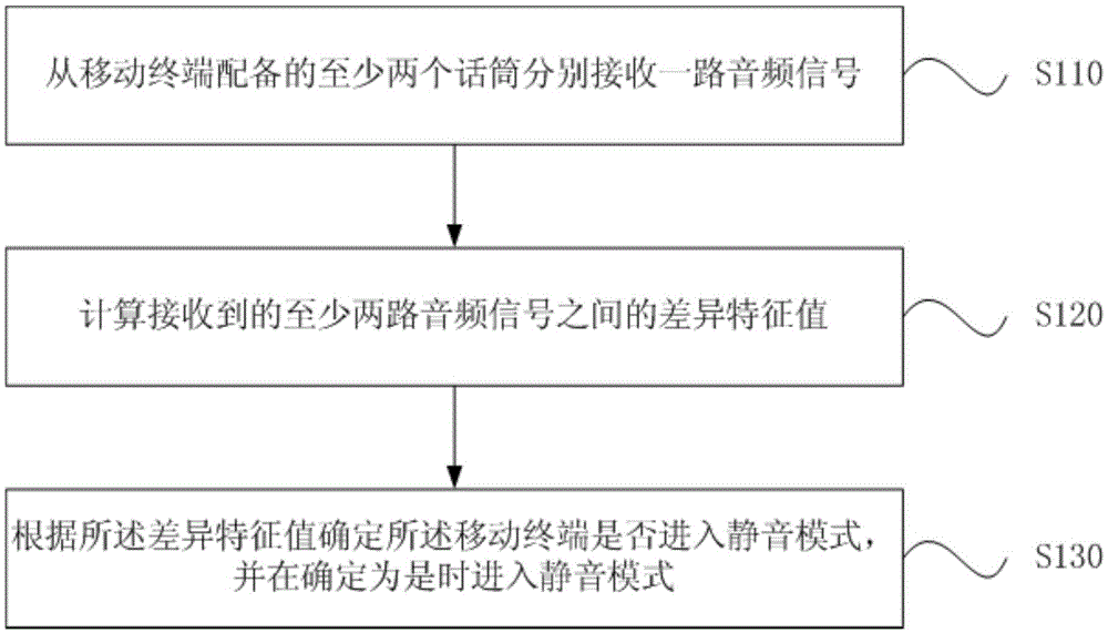 Method and device for switching silent mode of mobile terminal