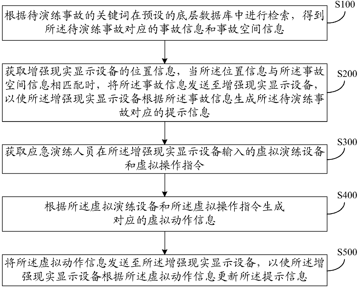 Emergency drill method, emergency drill platform and emergency drill system in electric power industry