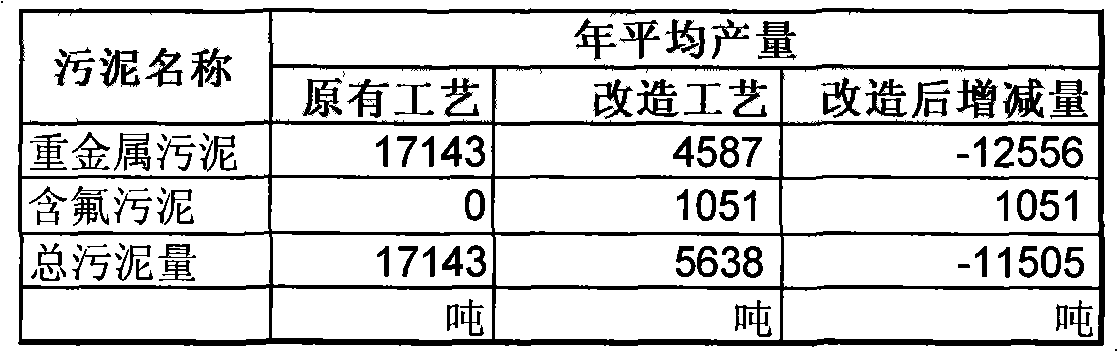 Processing method for stainless steel acid cleaning waste water and liquid