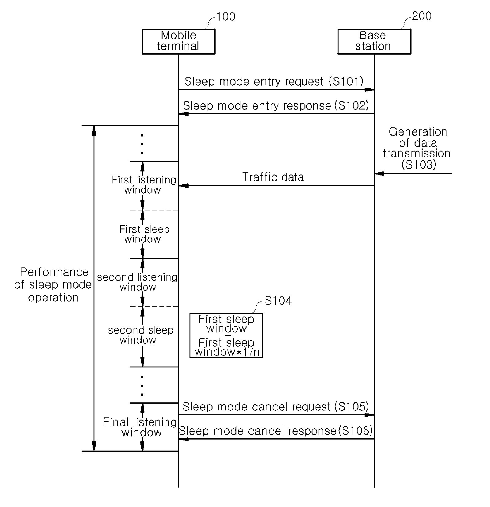 Power saving method in mobile communication network