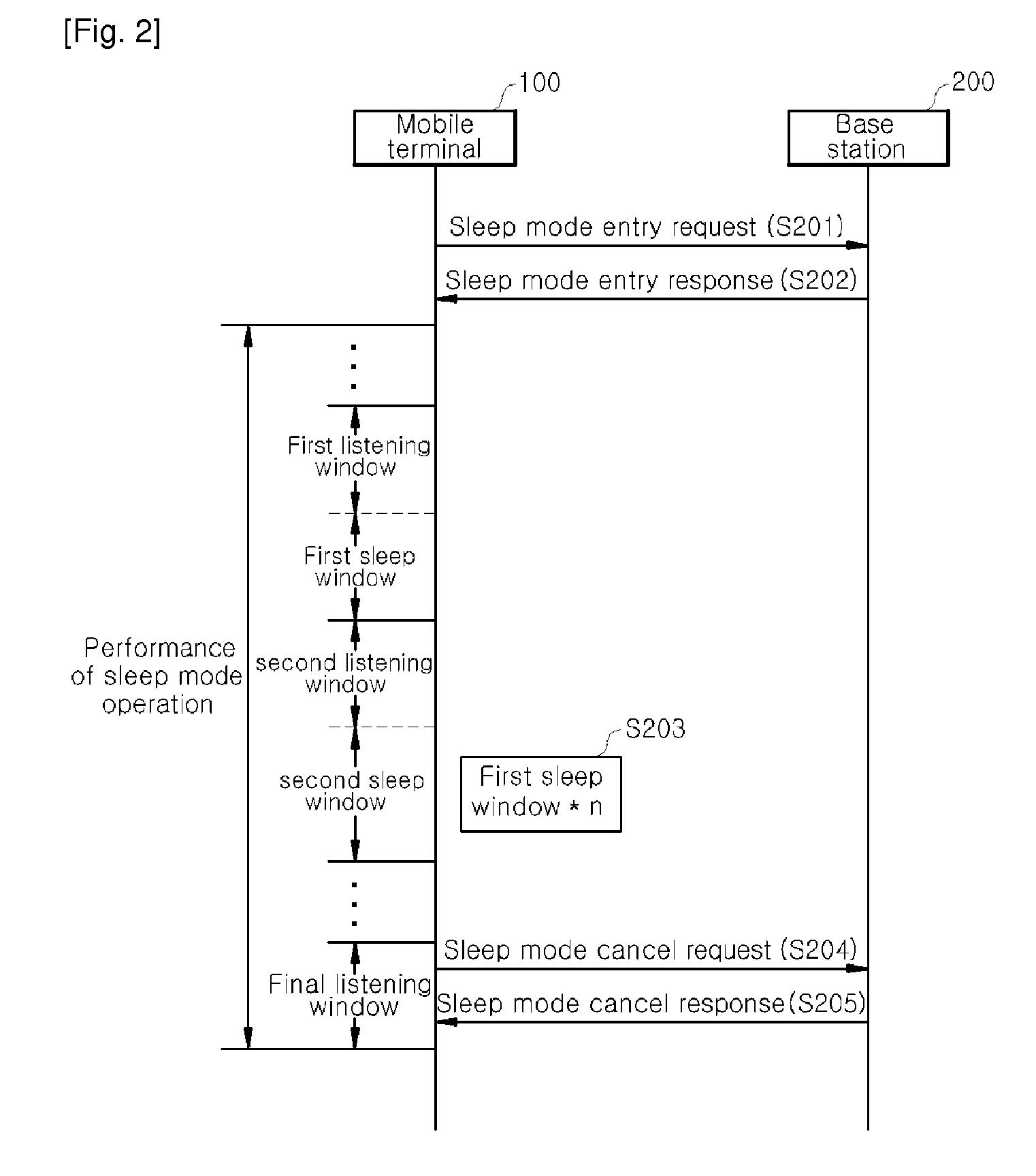 Power saving method in mobile communication network