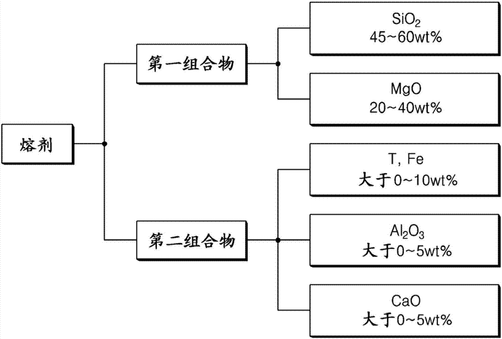 Flux and casting method using same