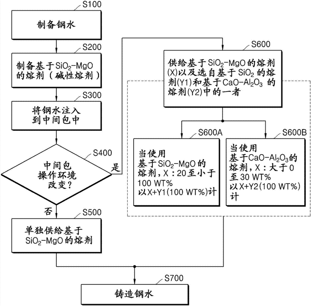 Flux and casting method using same