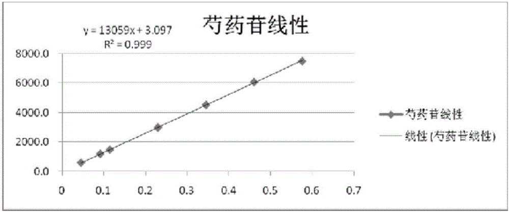 Medicated leaven digestion promoting oral composition detection method