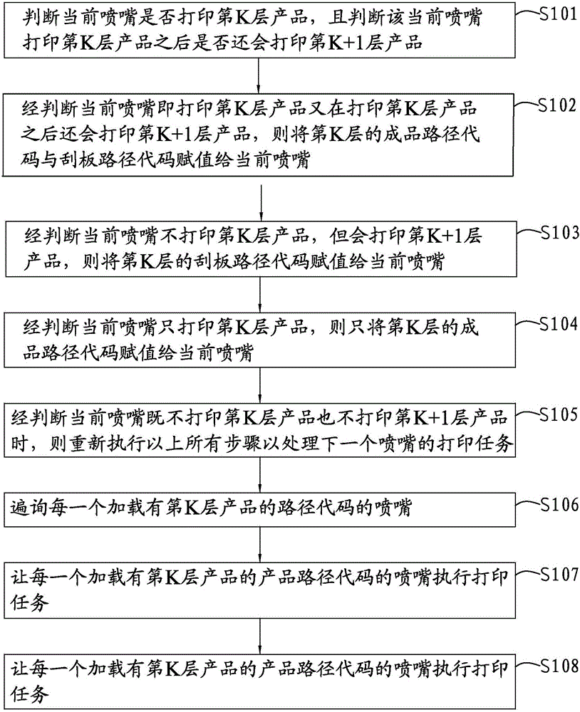 A 3D printing device with multiple nozzles and printing method thereof