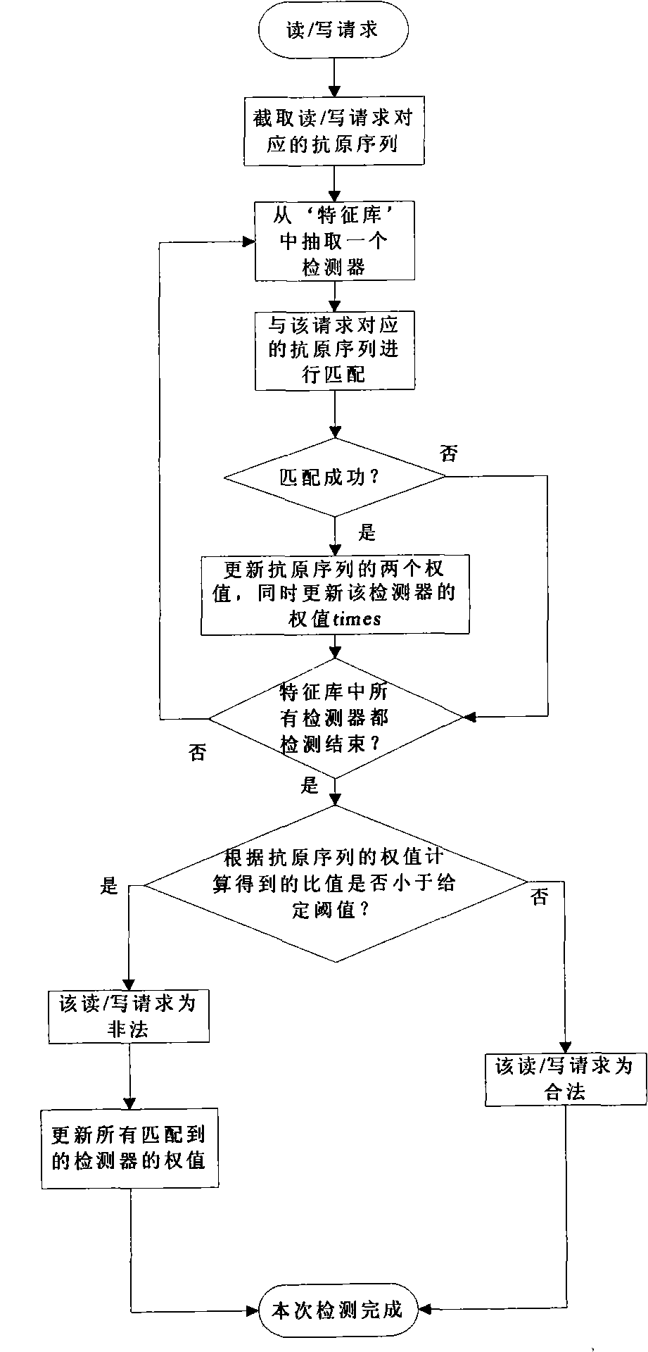 Storage abnormal detecting method based on artificial immunity