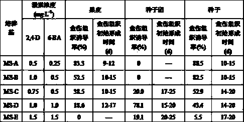 Method for gardenia tissue culture