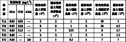 Method for gardenia tissue culture