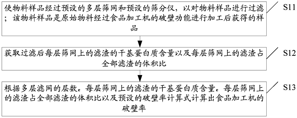 Detection method of food processing machine wall breaking rate